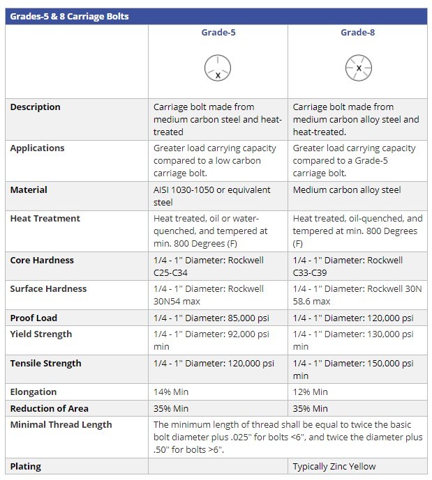 carriage bolt grades