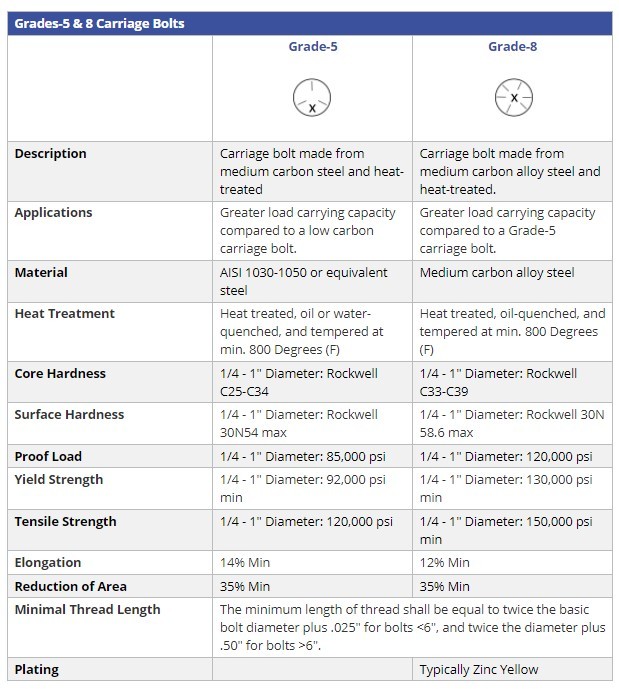 The classification and function of bolts