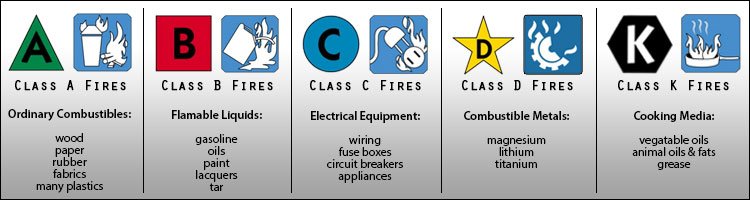 Fire Extinguisher Ul Rating Chart